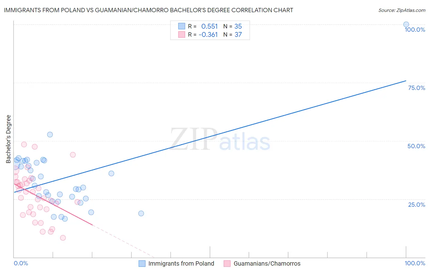 Immigrants from Poland vs Guamanian/Chamorro Bachelor's Degree