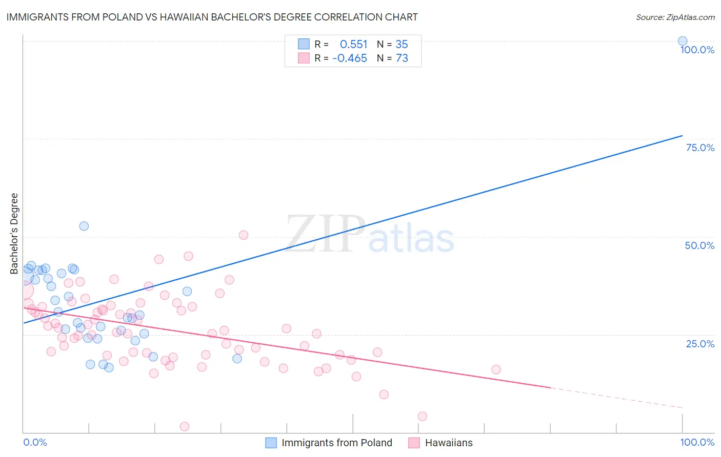 Immigrants from Poland vs Hawaiian Bachelor's Degree