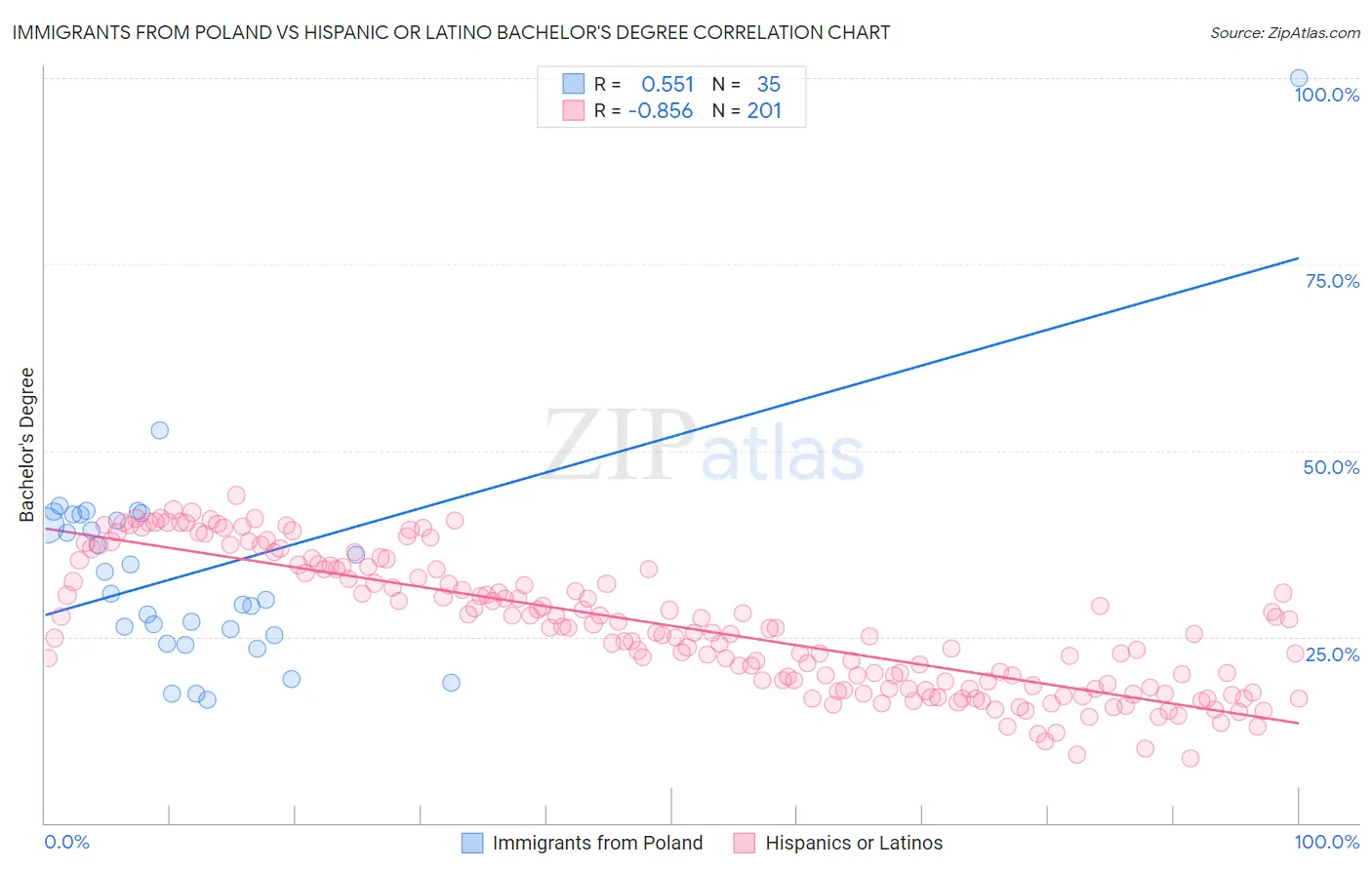 Immigrants from Poland vs Hispanic or Latino Bachelor's Degree