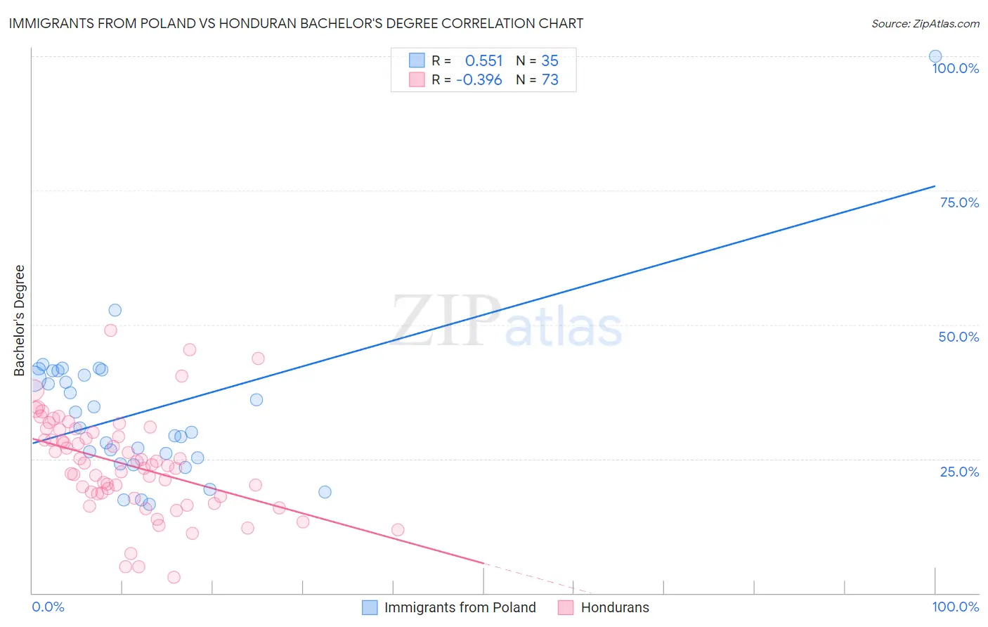 Immigrants from Poland vs Honduran Bachelor's Degree