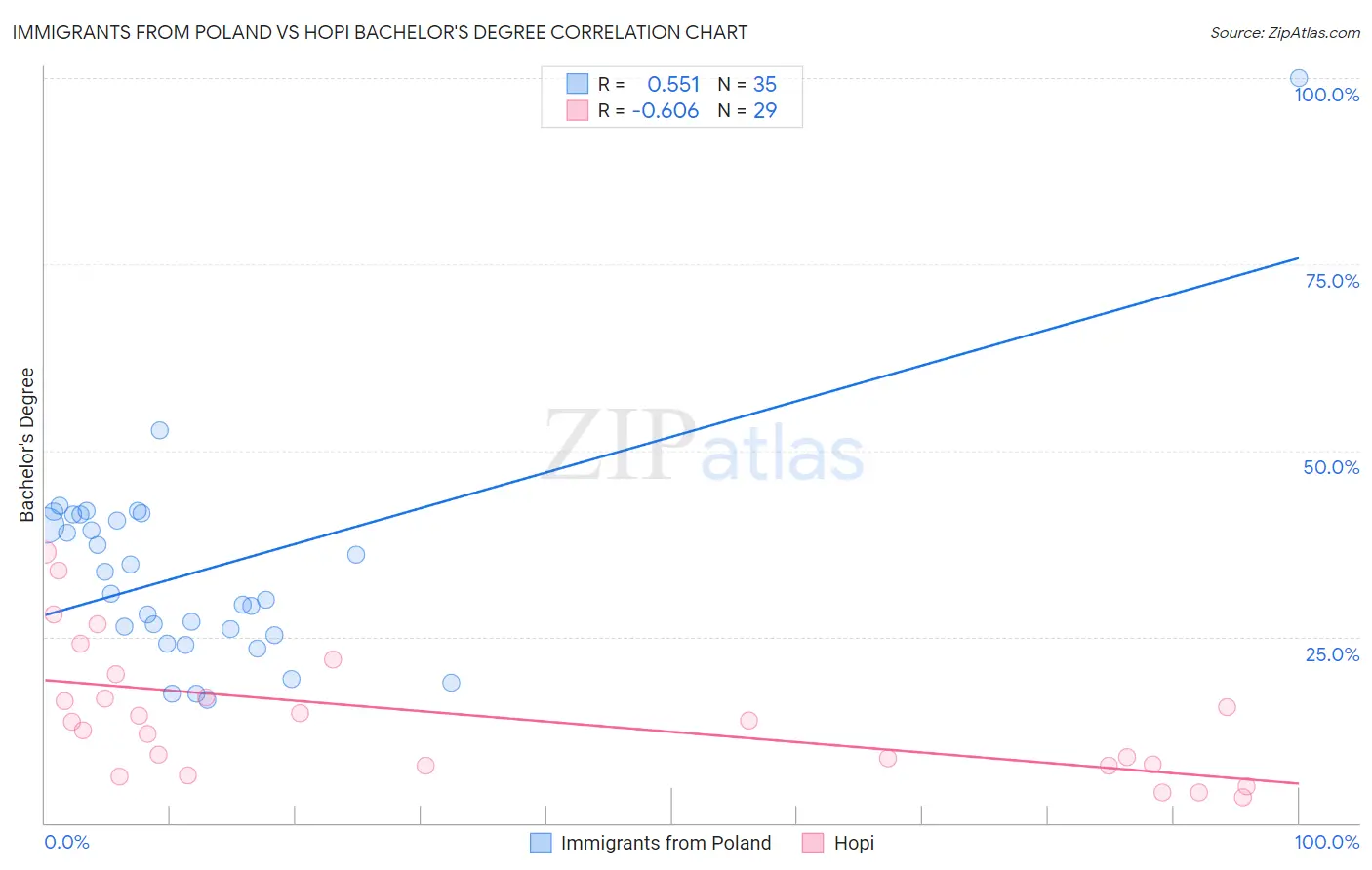 Immigrants from Poland vs Hopi Bachelor's Degree