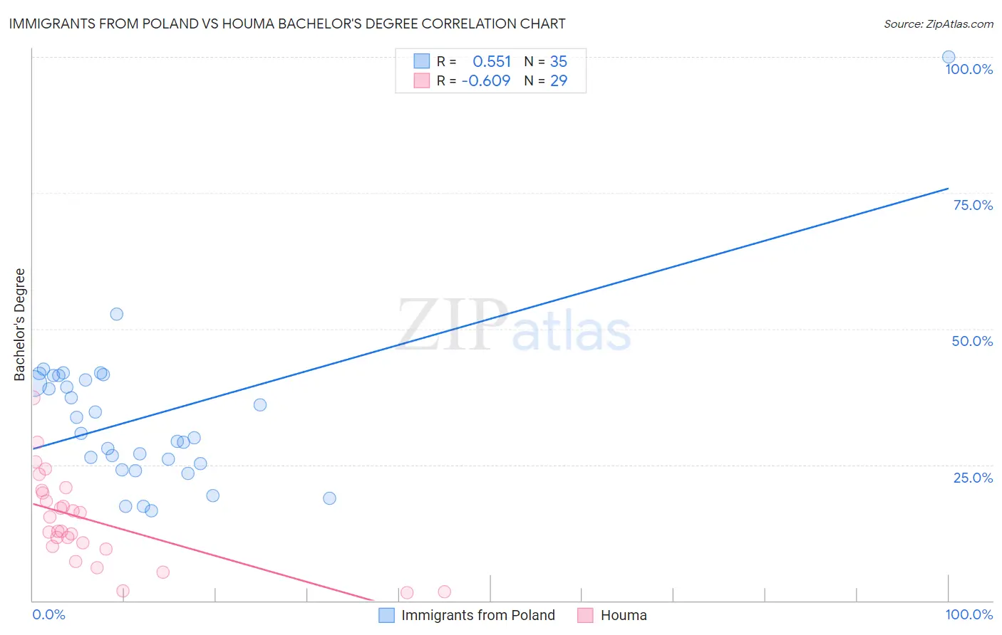 Immigrants from Poland vs Houma Bachelor's Degree