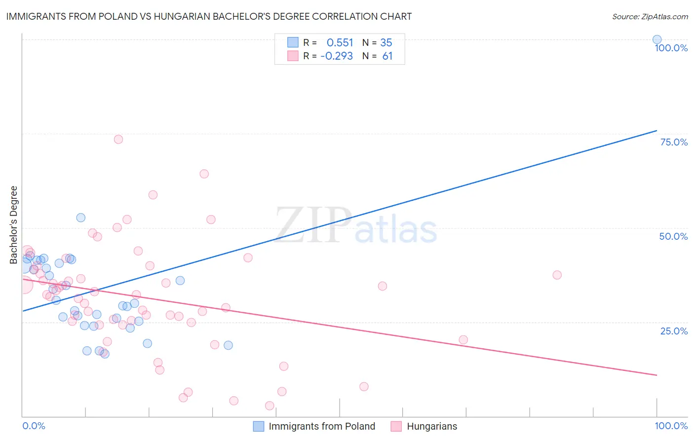 Immigrants from Poland vs Hungarian Bachelor's Degree