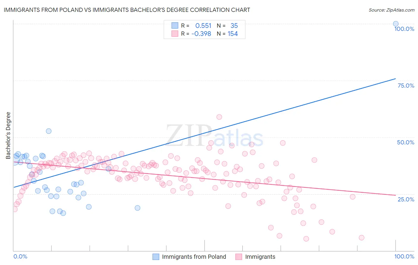 Immigrants from Poland vs Immigrants Bachelor's Degree