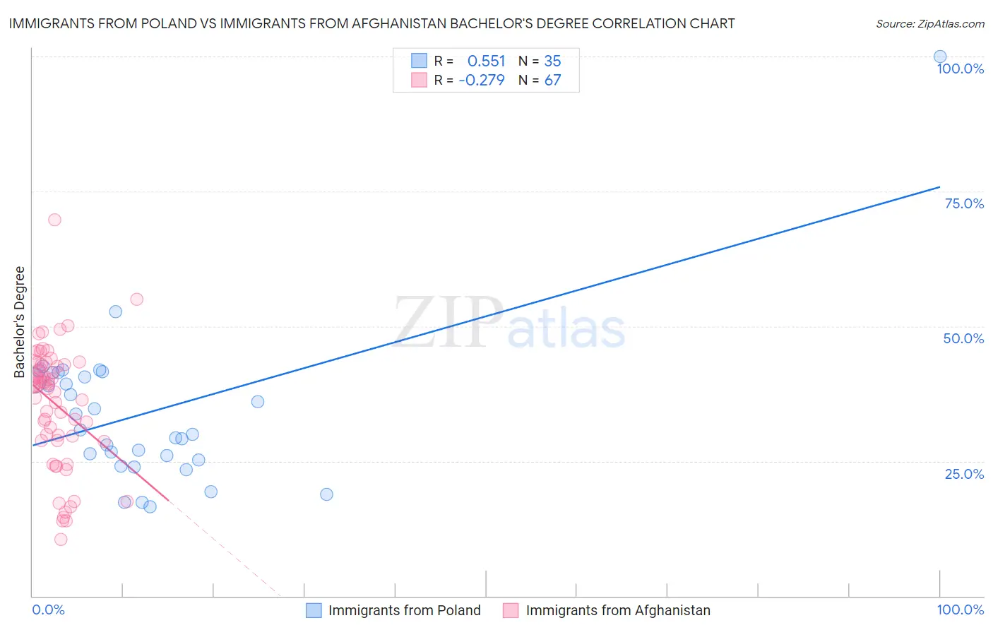 Immigrants from Poland vs Immigrants from Afghanistan Bachelor's Degree