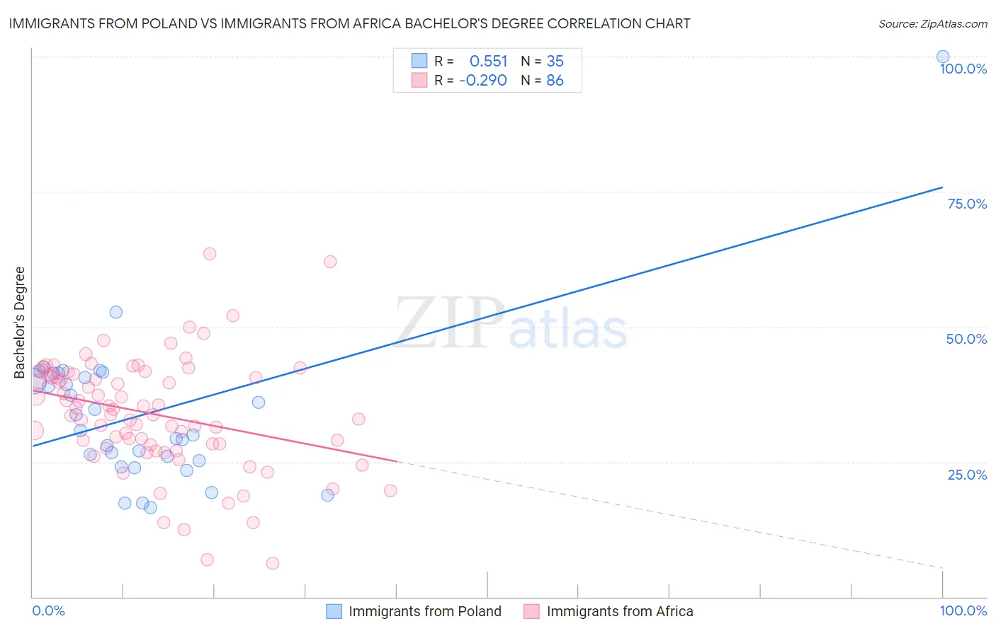 Immigrants from Poland vs Immigrants from Africa Bachelor's Degree