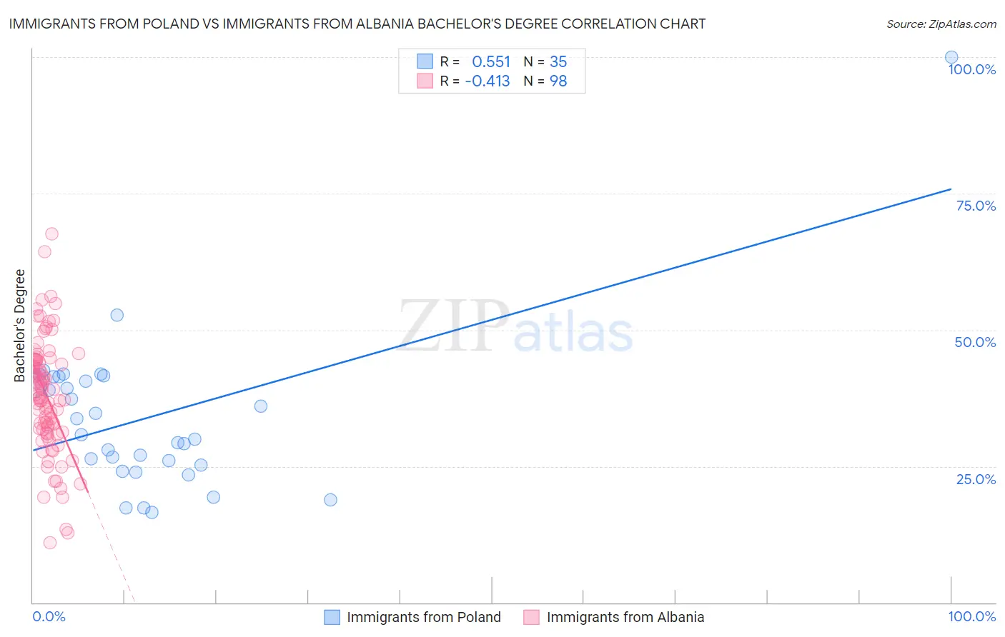 Immigrants from Poland vs Immigrants from Albania Bachelor's Degree