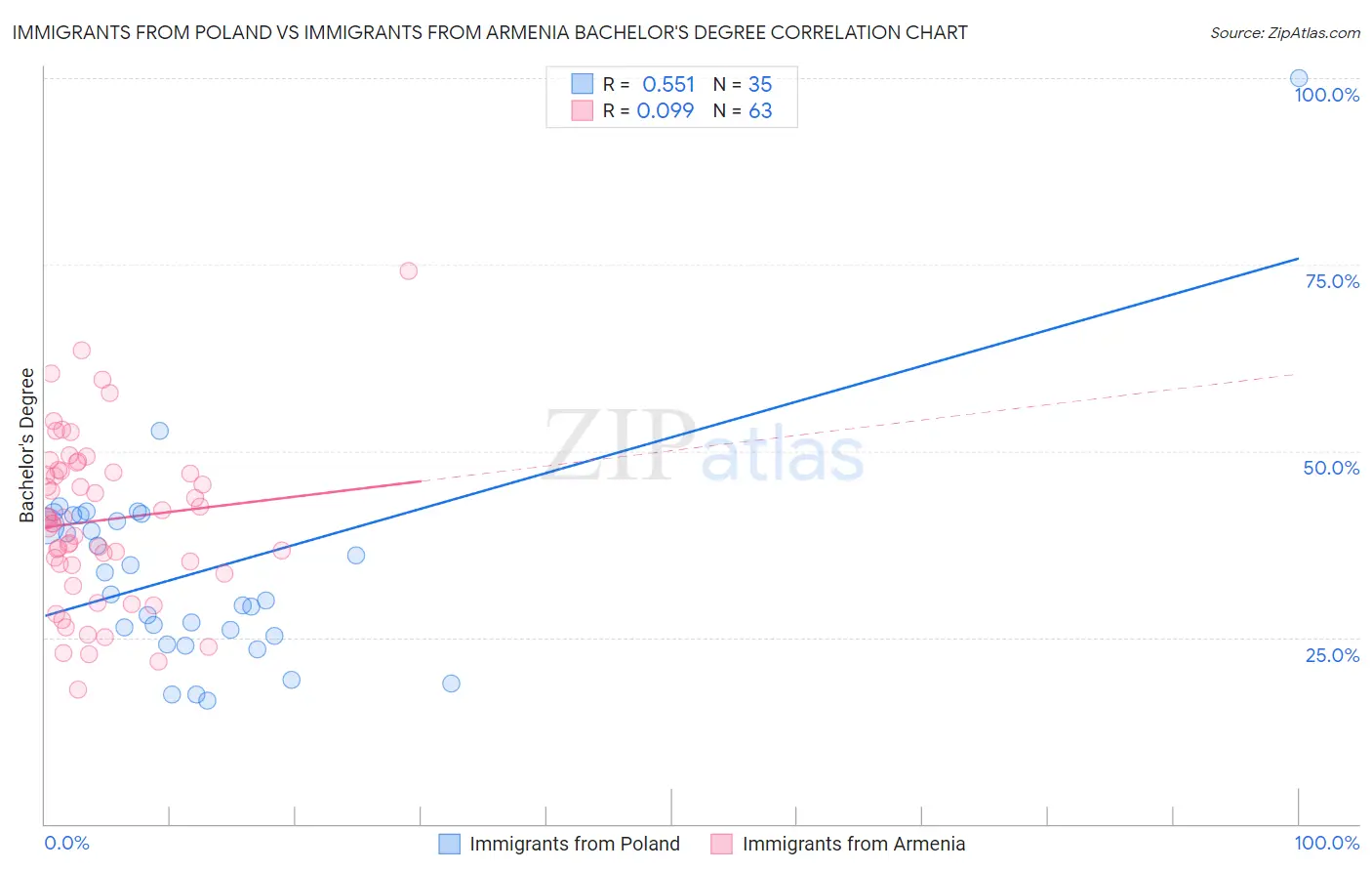 Immigrants from Poland vs Immigrants from Armenia Bachelor's Degree