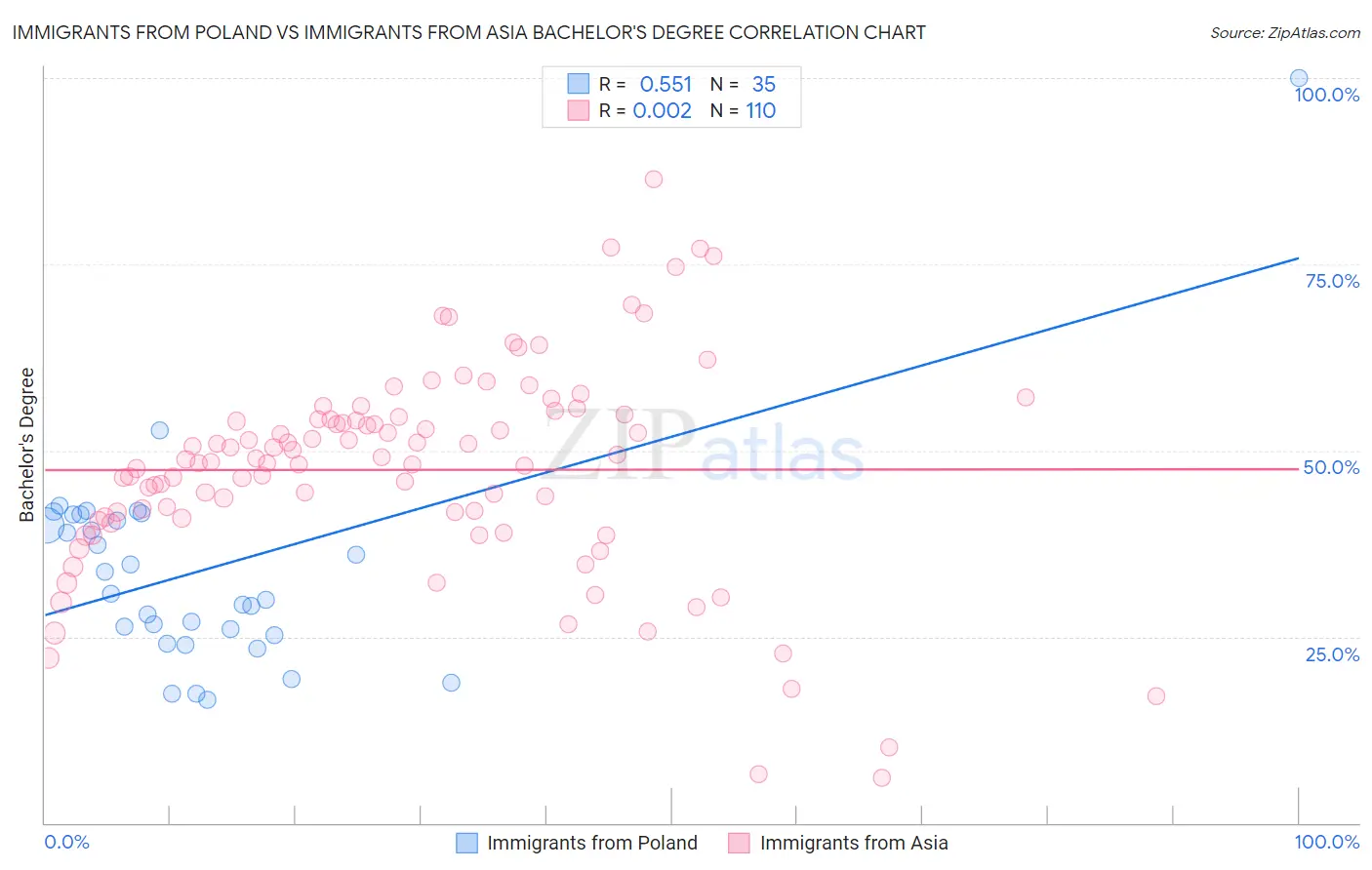 Immigrants from Poland vs Immigrants from Asia Bachelor's Degree