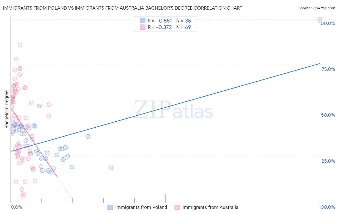 Immigrants from Poland vs Immigrants from Australia Bachelor's Degree