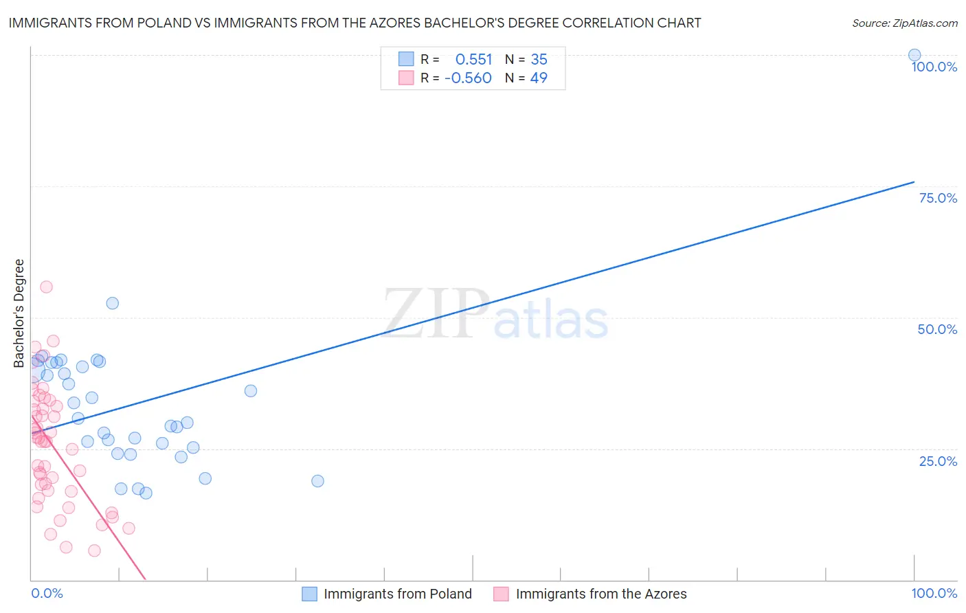 Immigrants from Poland vs Immigrants from the Azores Bachelor's Degree