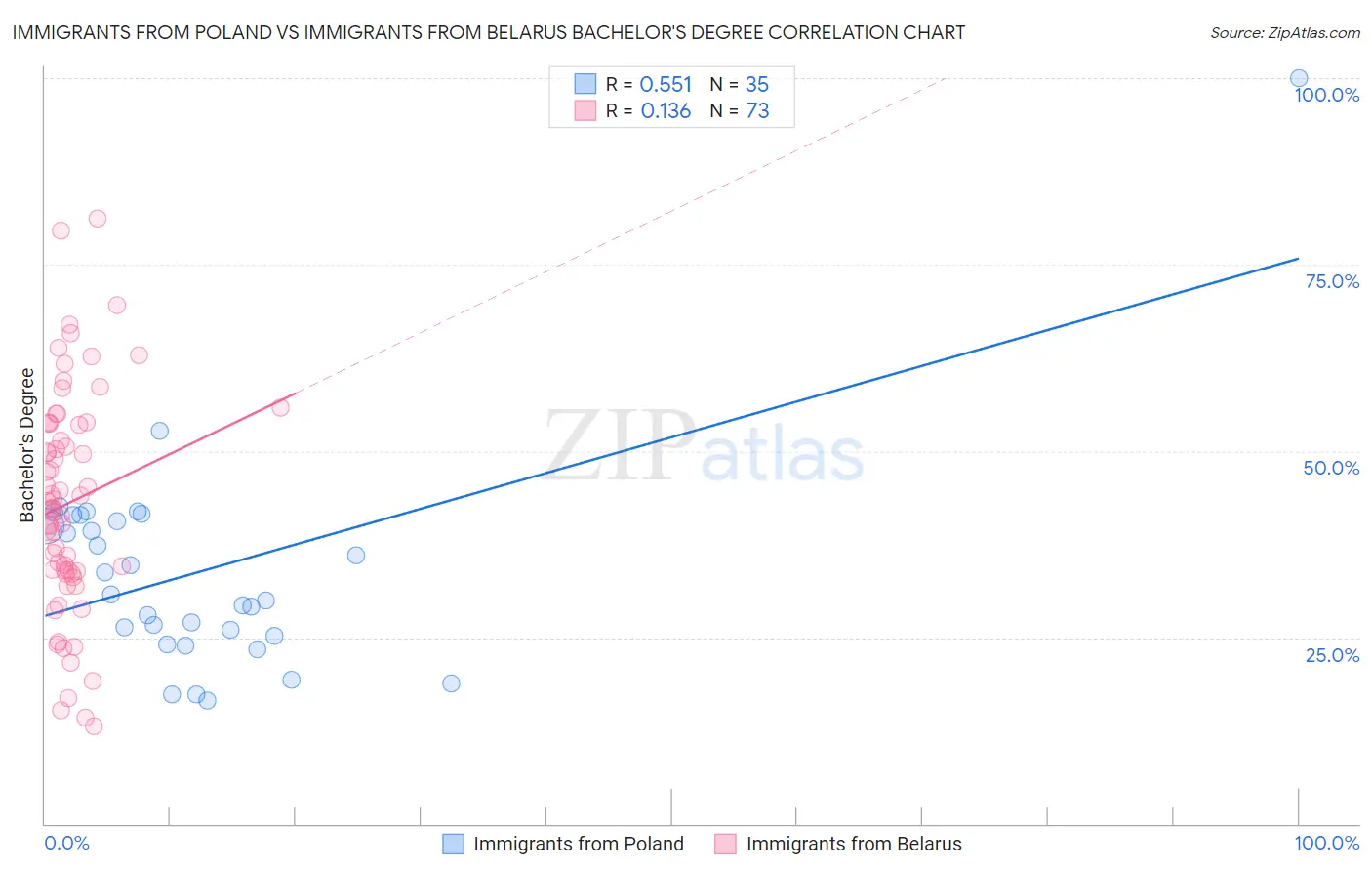 Immigrants from Poland vs Immigrants from Belarus Bachelor's Degree