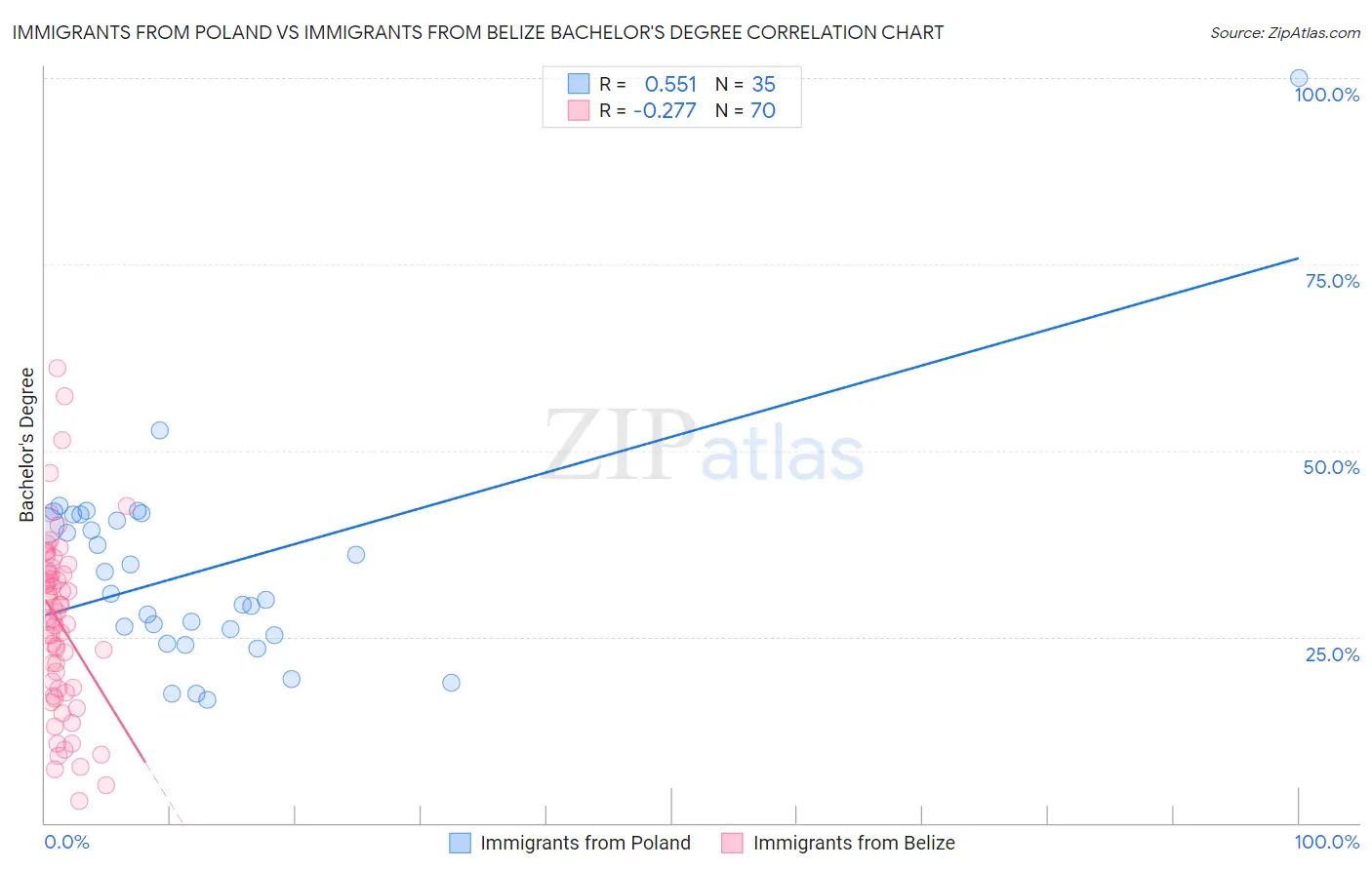 Immigrants from Poland vs Immigrants from Belize Bachelor's Degree