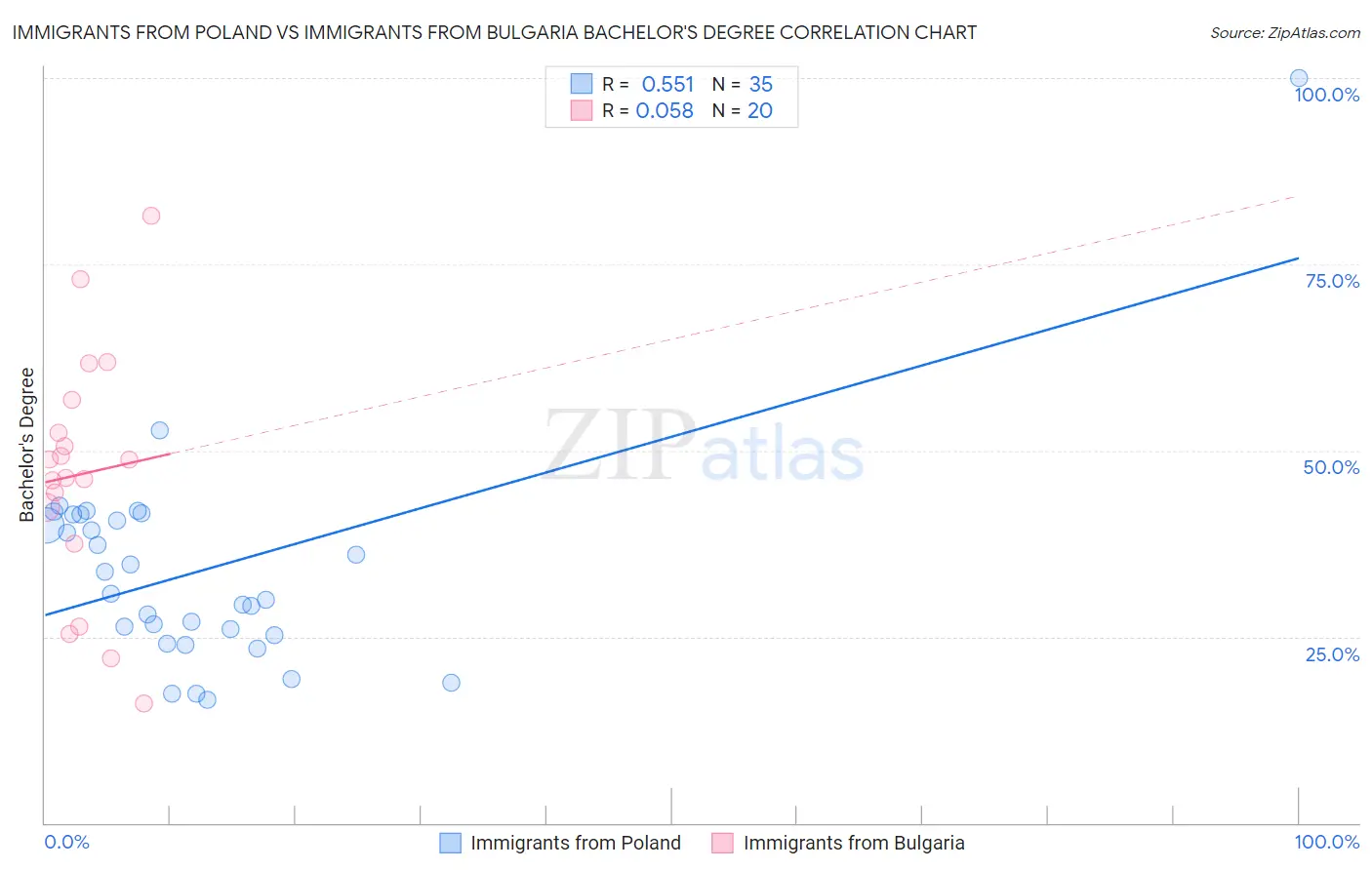 Immigrants from Poland vs Immigrants from Bulgaria Bachelor's Degree