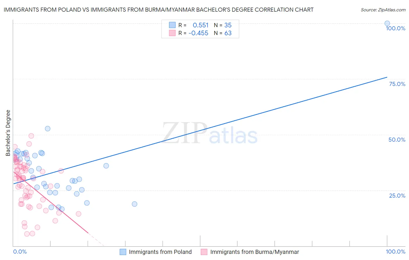 Immigrants from Poland vs Immigrants from Burma/Myanmar Bachelor's Degree