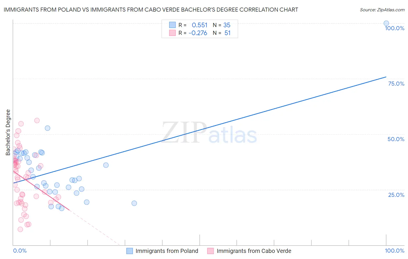 Immigrants from Poland vs Immigrants from Cabo Verde Bachelor's Degree