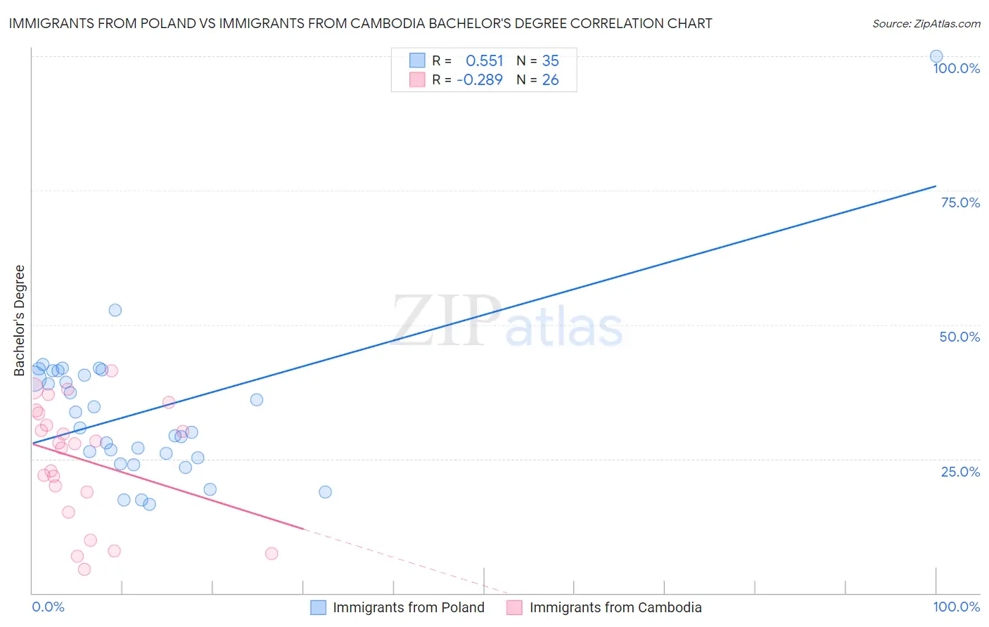 Immigrants from Poland vs Immigrants from Cambodia Bachelor's Degree