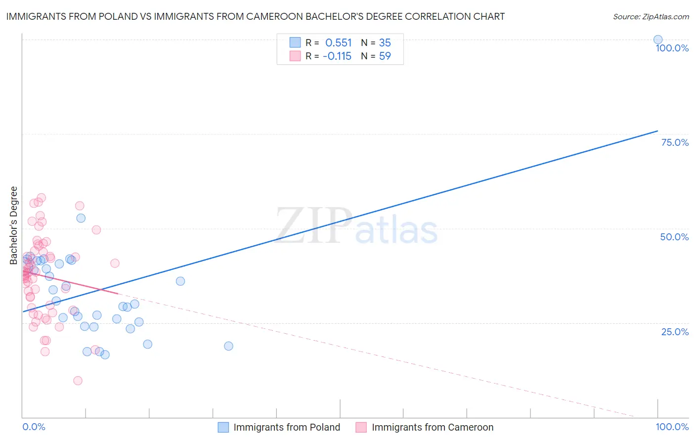 Immigrants from Poland vs Immigrants from Cameroon Bachelor's Degree