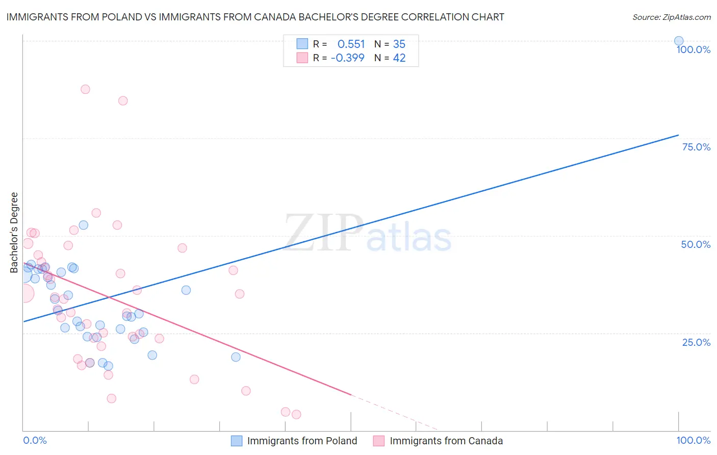 Immigrants from Poland vs Immigrants from Canada Bachelor's Degree