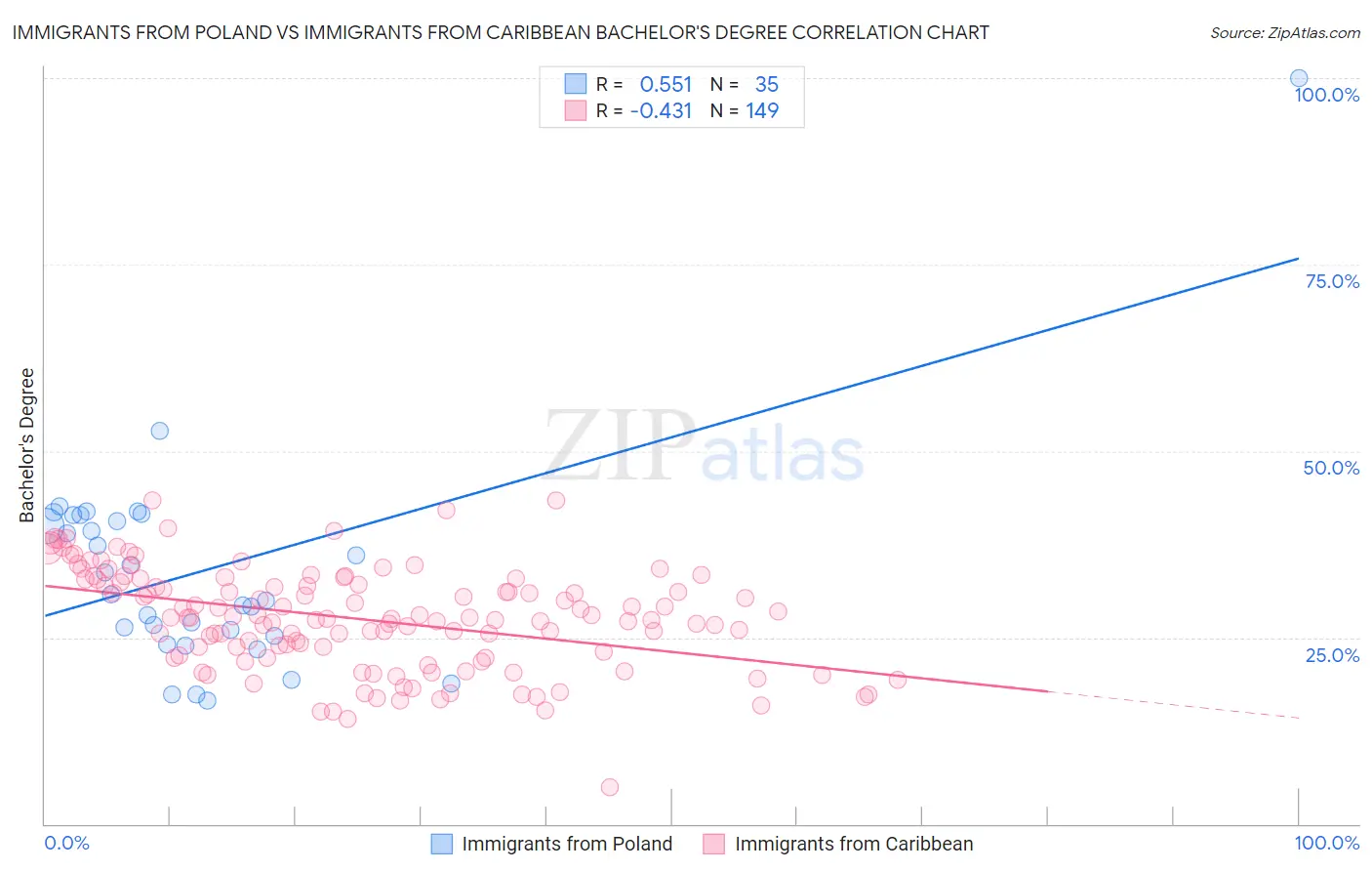 Immigrants from Poland vs Immigrants from Caribbean Bachelor's Degree