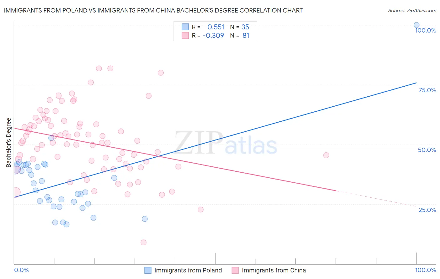 Immigrants from Poland vs Immigrants from China Bachelor's Degree