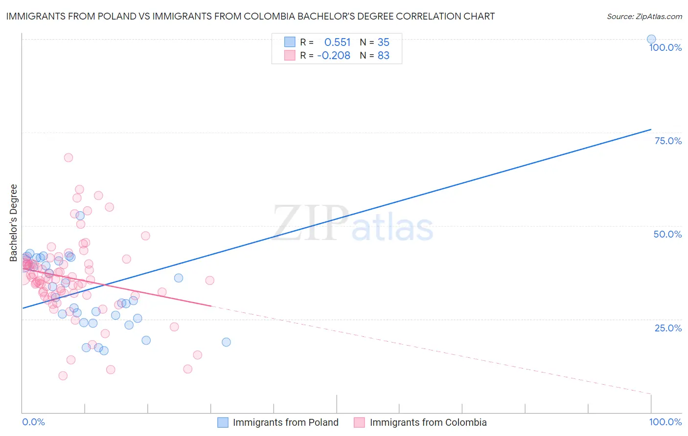 Immigrants from Poland vs Immigrants from Colombia Bachelor's Degree