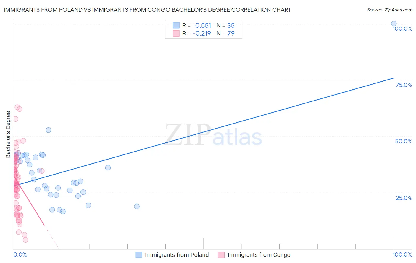 Immigrants from Poland vs Immigrants from Congo Bachelor's Degree