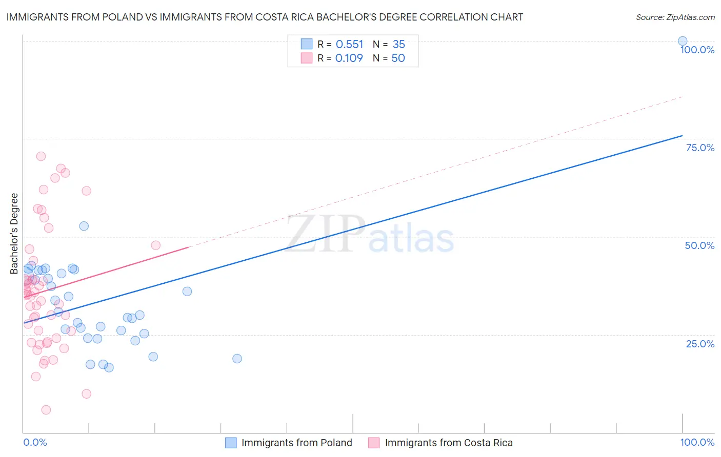 Immigrants from Poland vs Immigrants from Costa Rica Bachelor's Degree