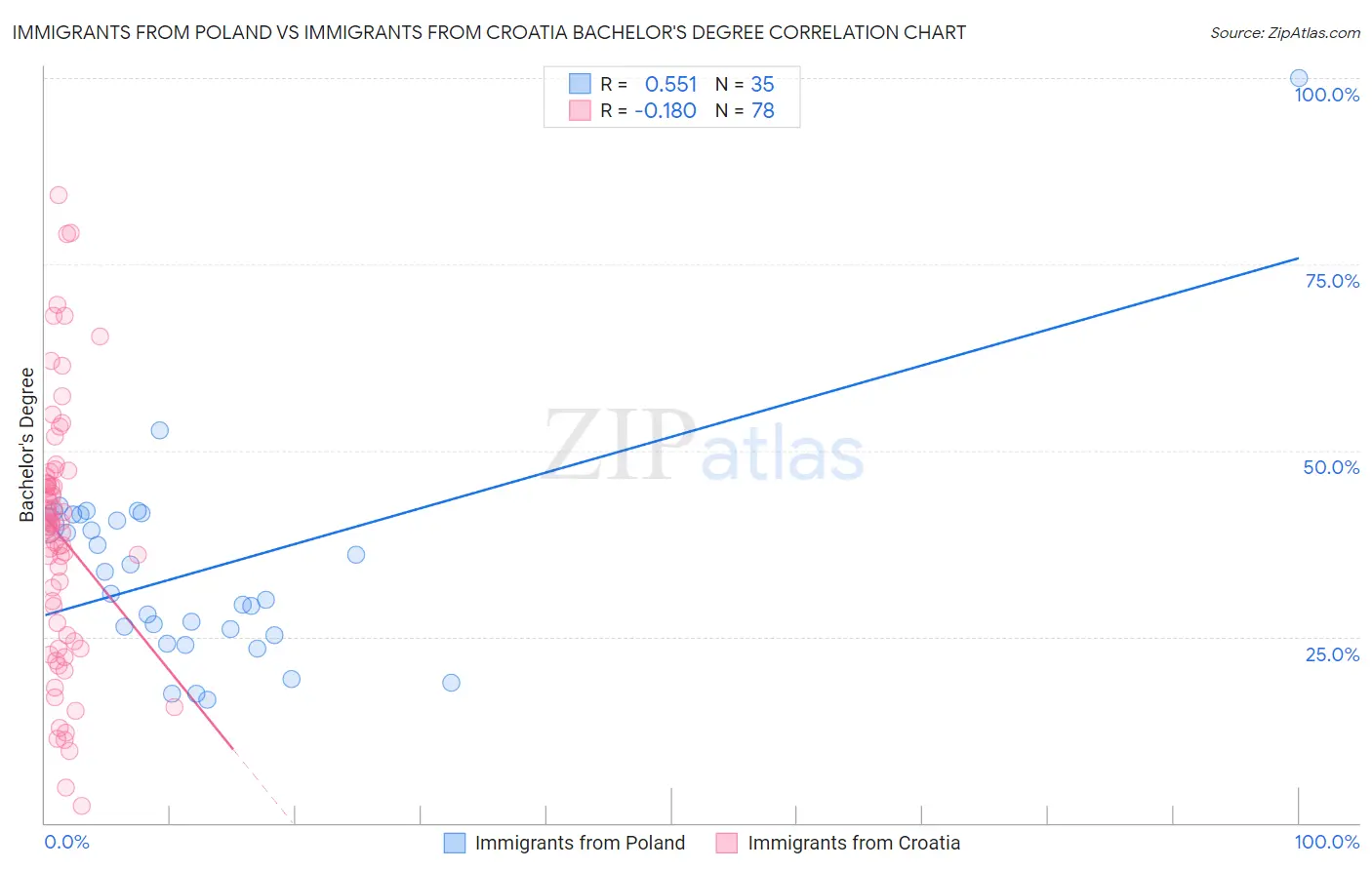 Immigrants from Poland vs Immigrants from Croatia Bachelor's Degree