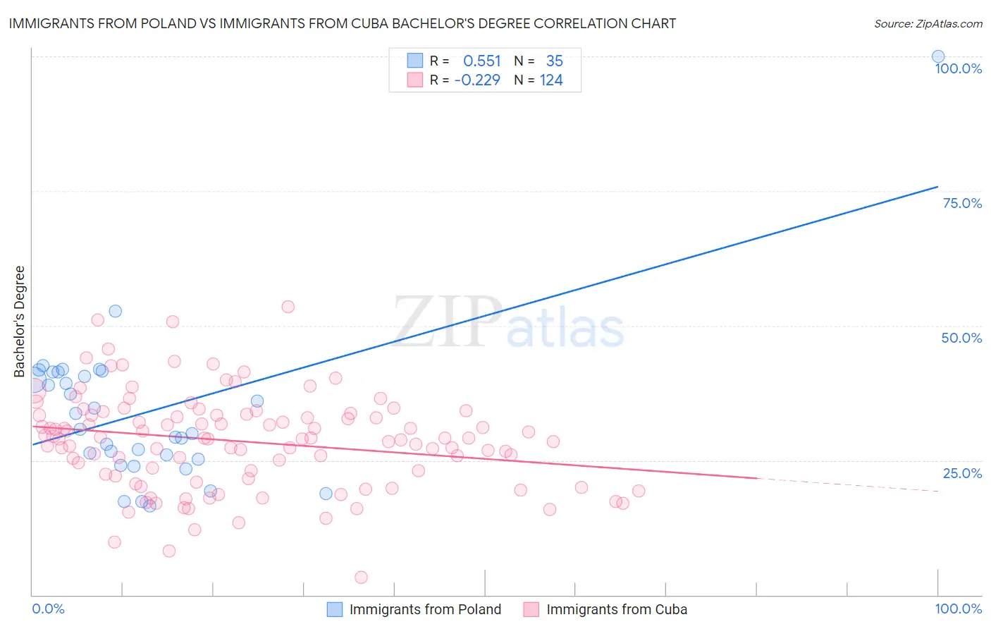 Immigrants from Poland vs Immigrants from Cuba Bachelor's Degree