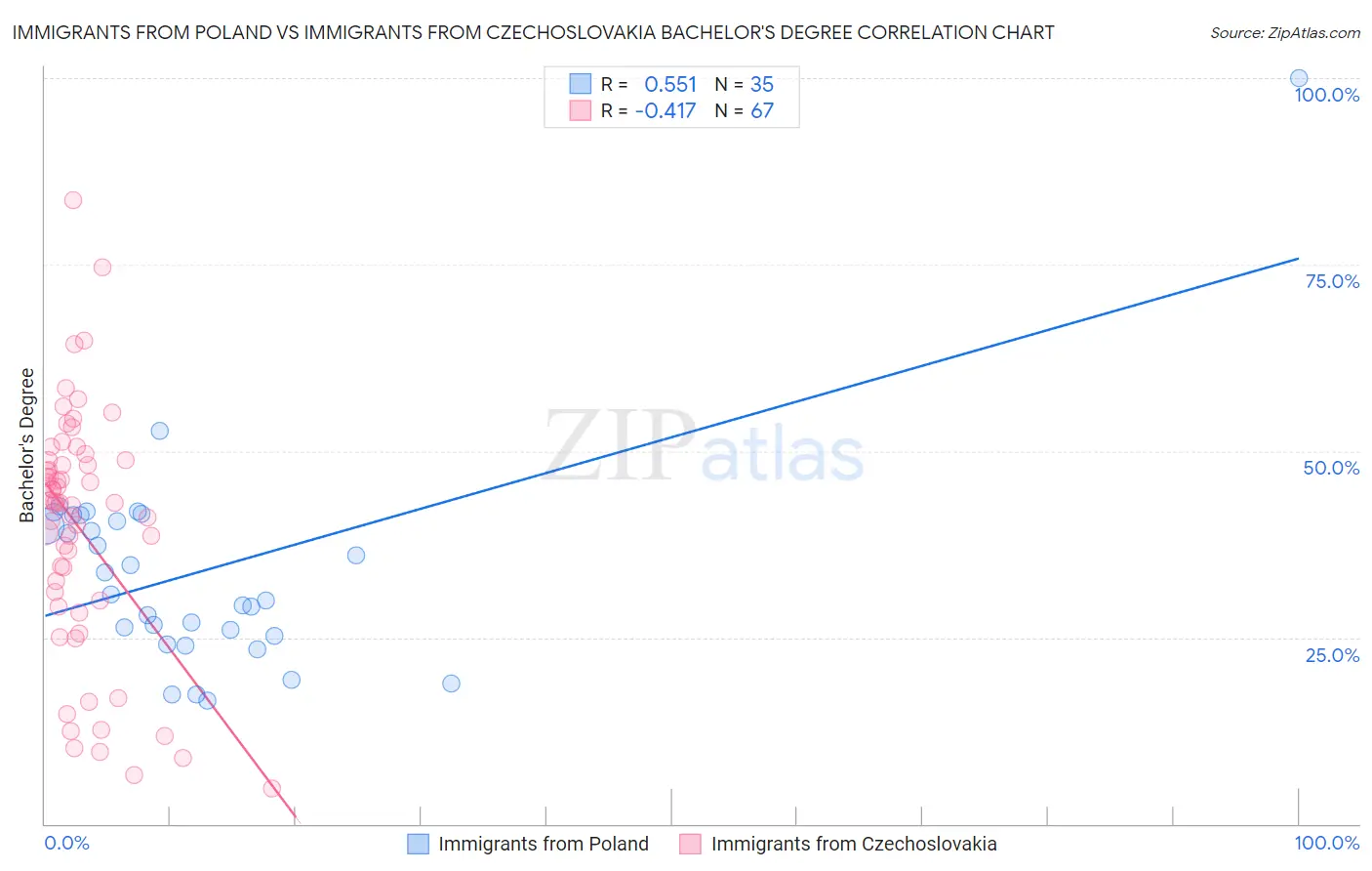 Immigrants from Poland vs Immigrants from Czechoslovakia Bachelor's Degree