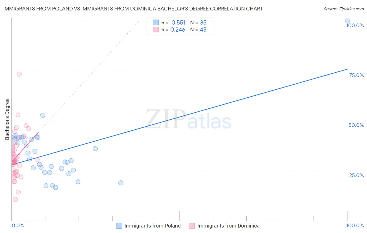 Immigrants from Poland vs Immigrants from Dominica Bachelor's Degree