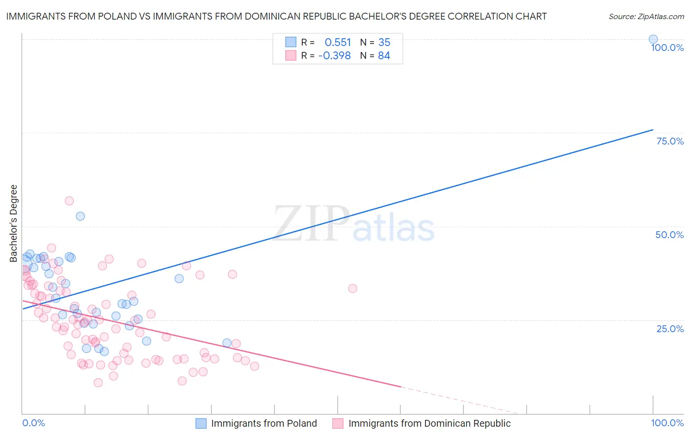 Immigrants from Poland vs Immigrants from Dominican Republic Bachelor's Degree