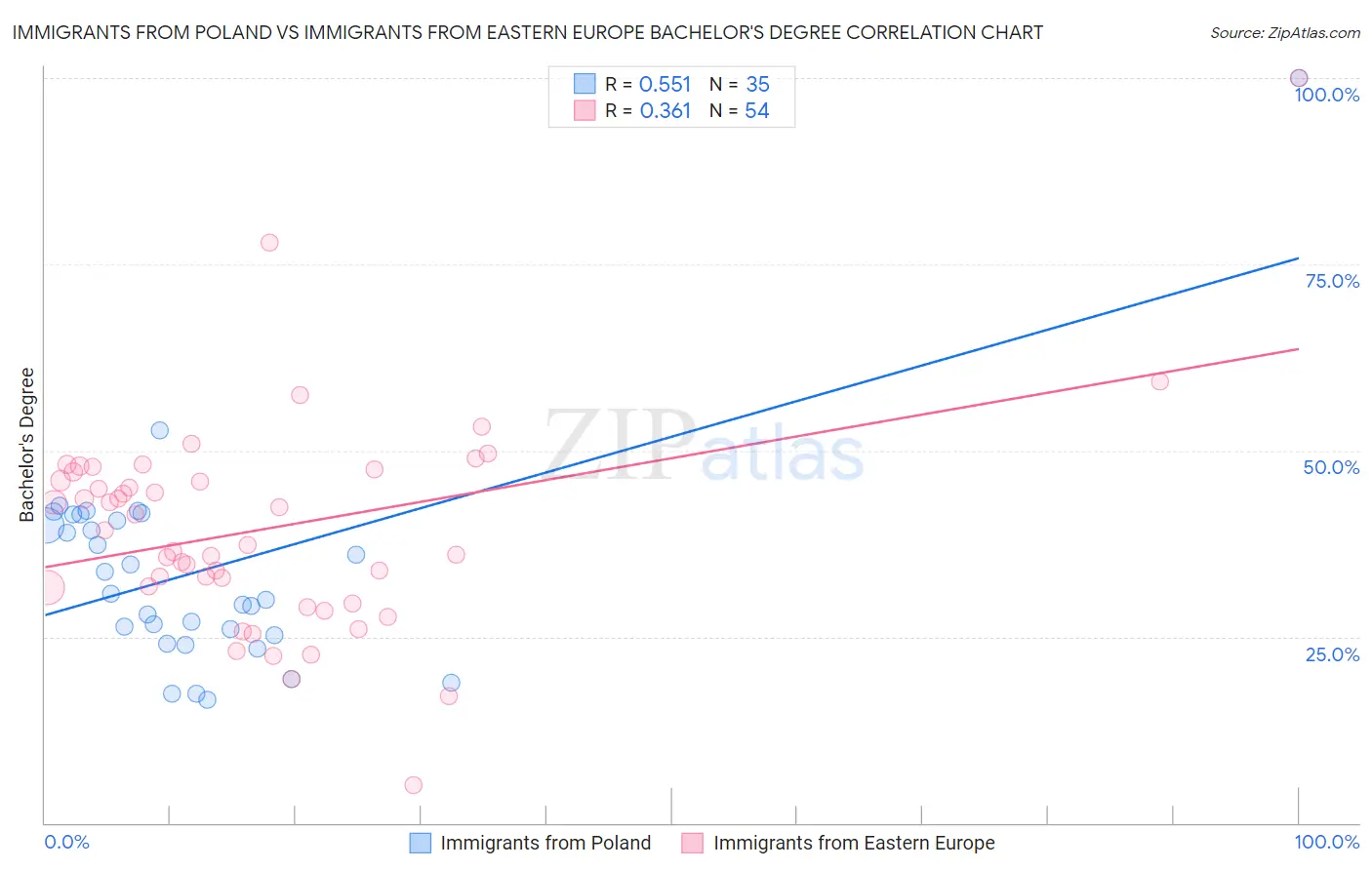 Immigrants from Poland vs Immigrants from Eastern Europe Bachelor's Degree