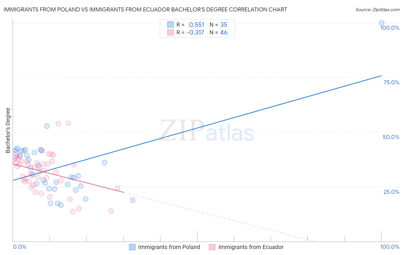 Immigrants from Poland vs Immigrants from Ecuador Bachelor's Degree