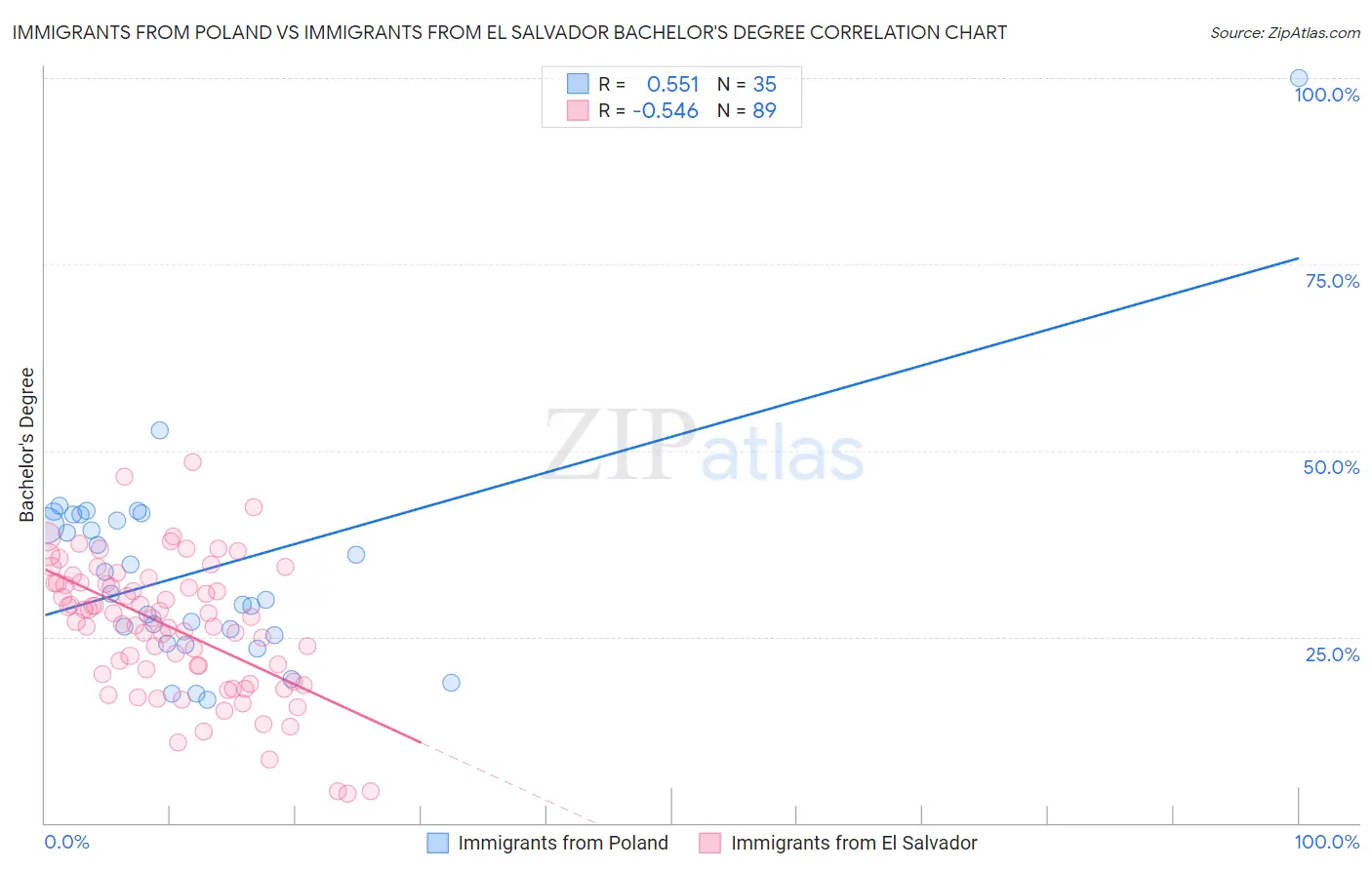 Immigrants from Poland vs Immigrants from El Salvador Bachelor's Degree