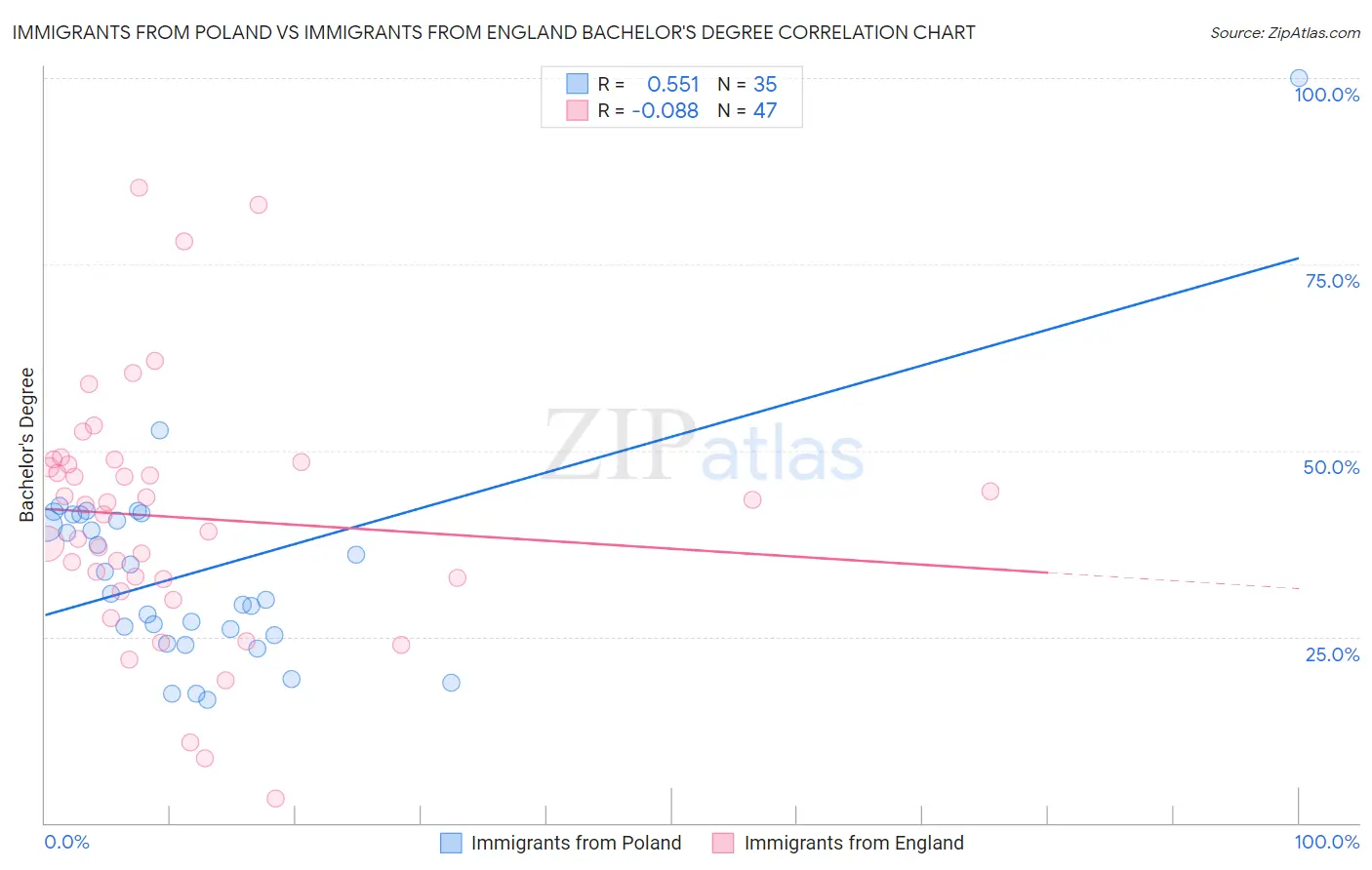 Immigrants from Poland vs Immigrants from England Bachelor's Degree