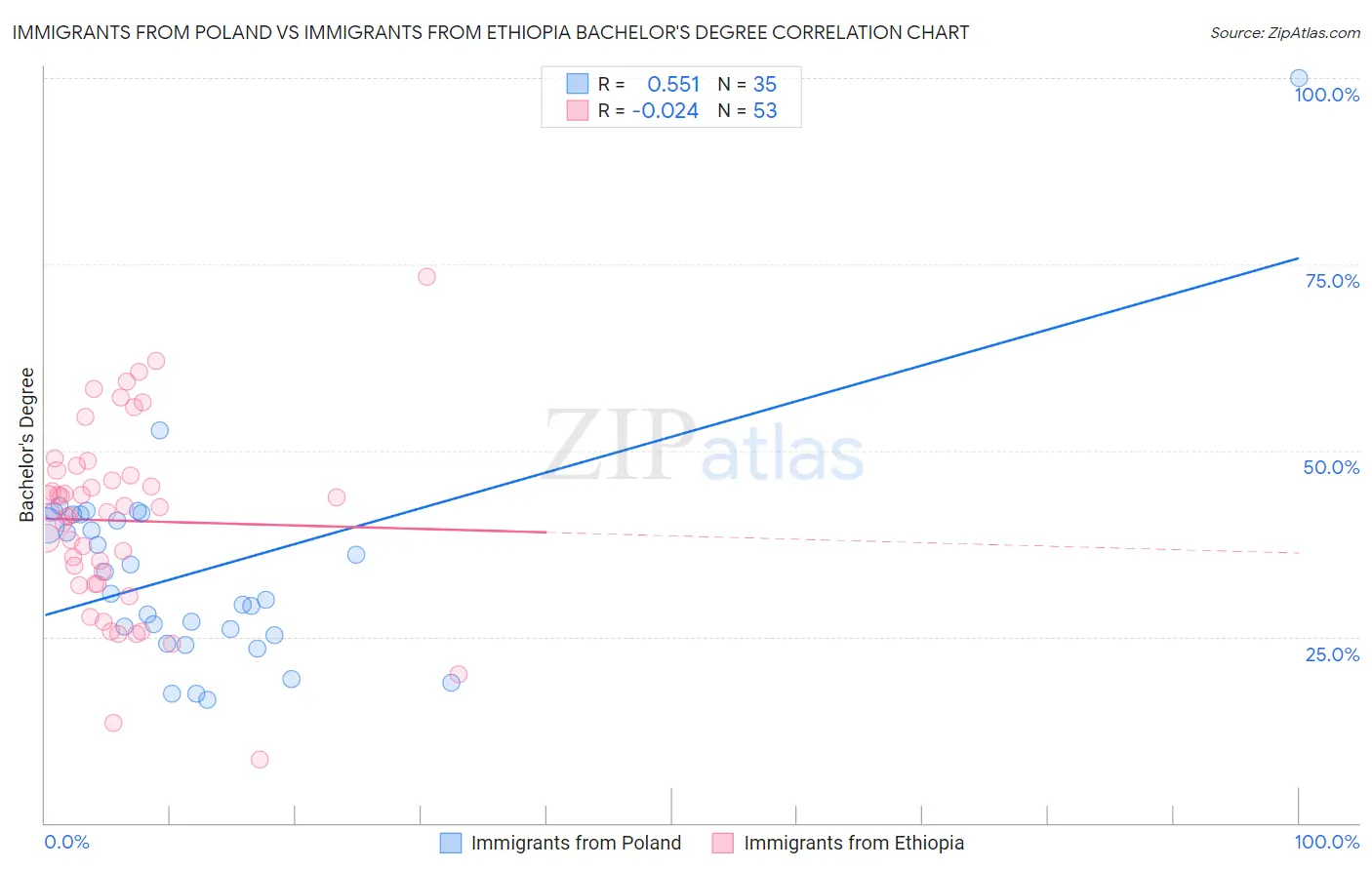 Immigrants from Poland vs Immigrants from Ethiopia Bachelor's Degree