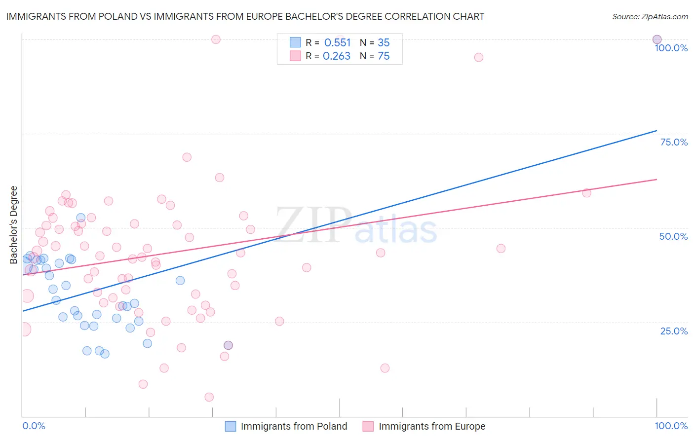 Immigrants from Poland vs Immigrants from Europe Bachelor's Degree