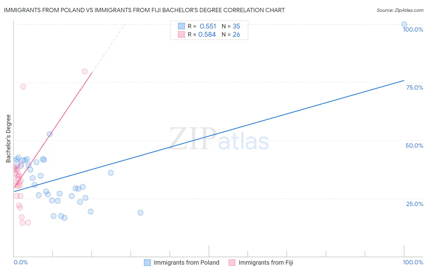 Immigrants from Poland vs Immigrants from Fiji Bachelor's Degree