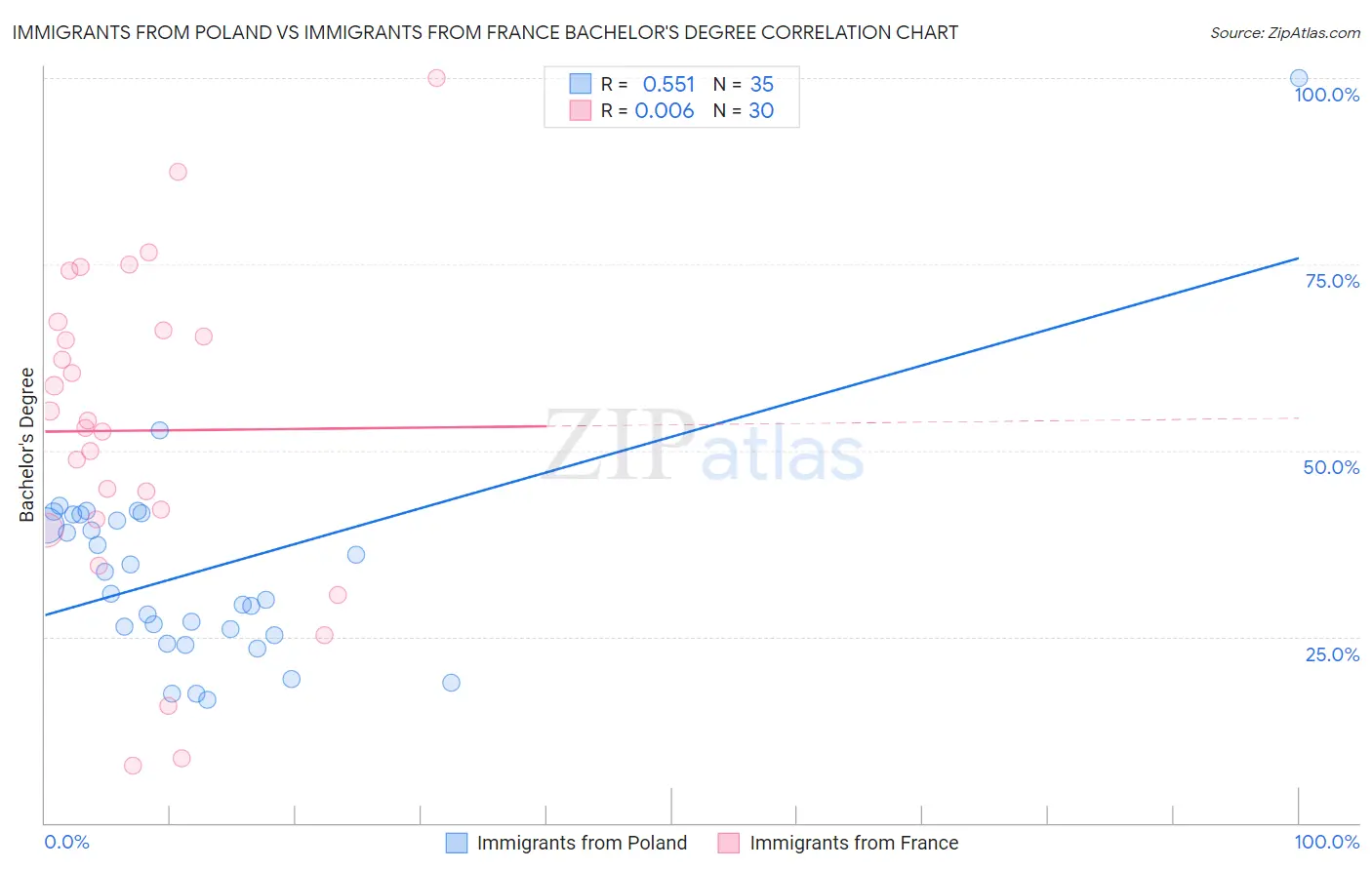 Immigrants from Poland vs Immigrants from France Bachelor's Degree