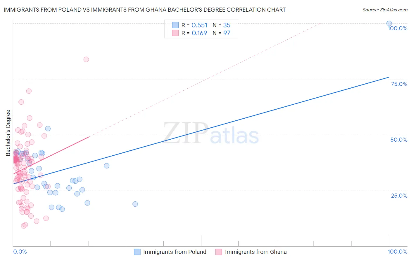 Immigrants from Poland vs Immigrants from Ghana Bachelor's Degree