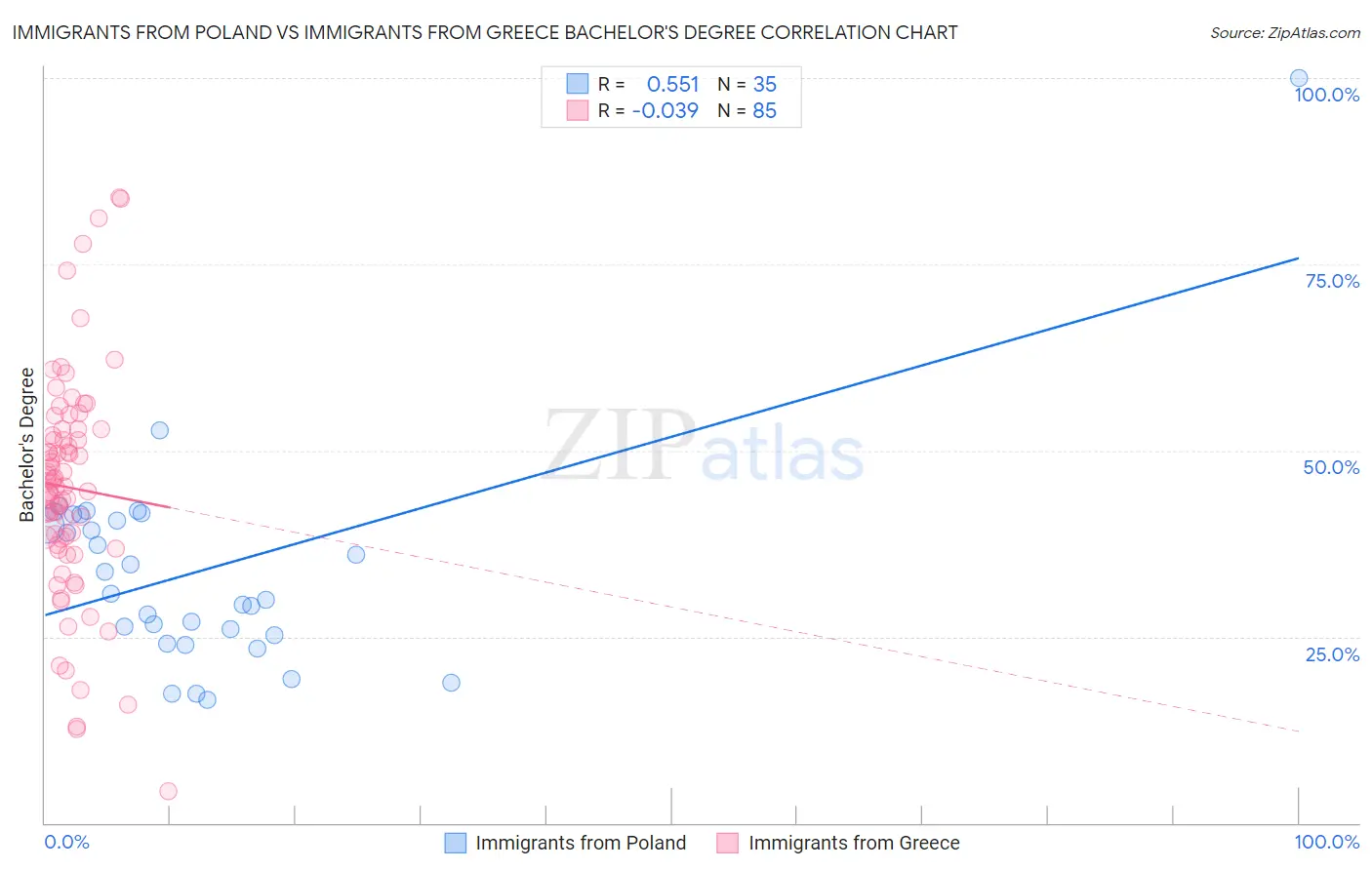 Immigrants from Poland vs Immigrants from Greece Bachelor's Degree