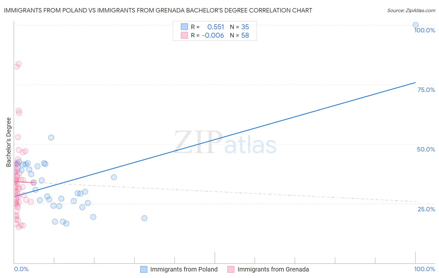 Immigrants from Poland vs Immigrants from Grenada Bachelor's Degree