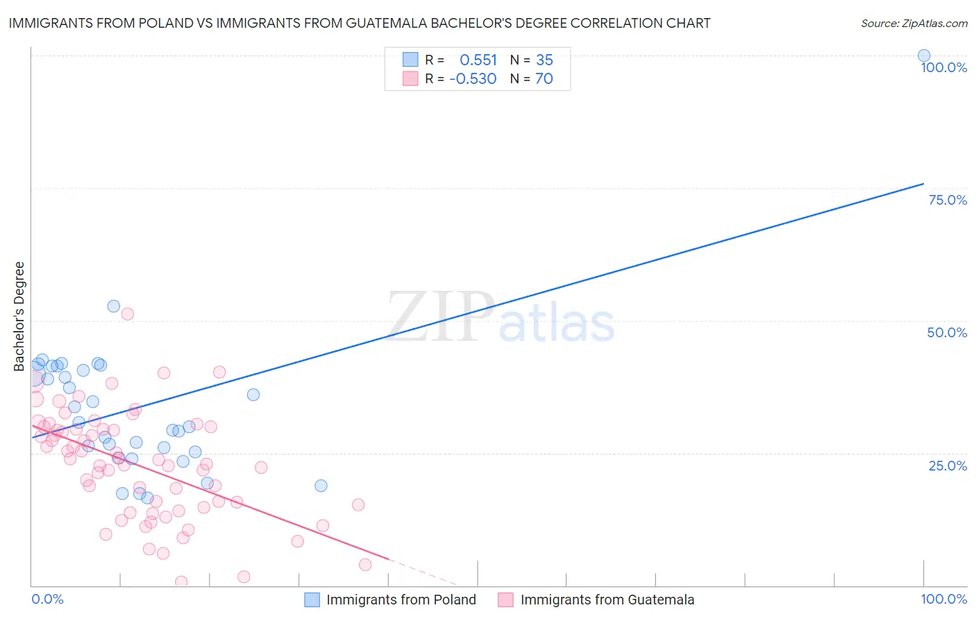 Immigrants from Poland vs Immigrants from Guatemala Bachelor's Degree