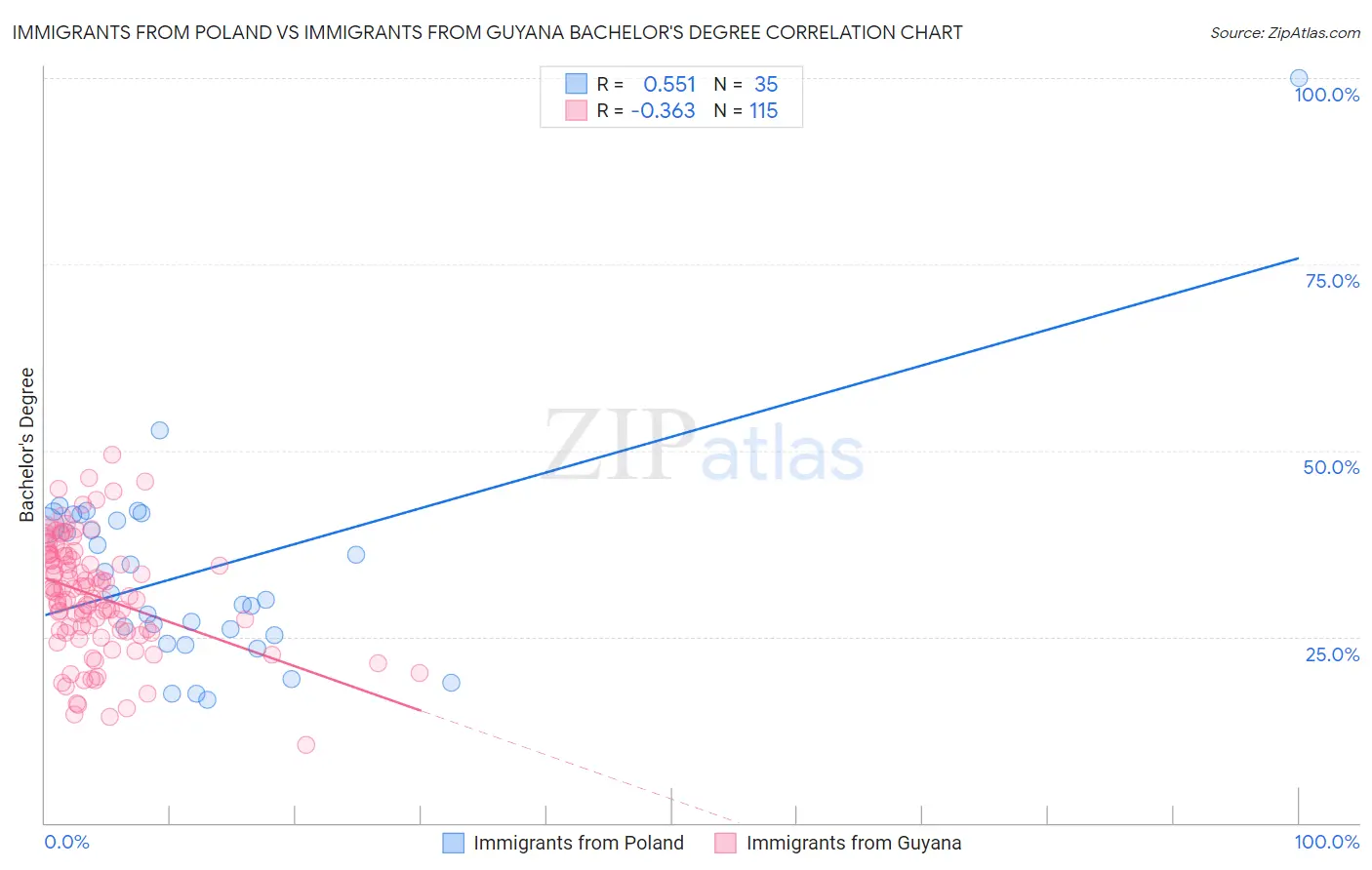 Immigrants from Poland vs Immigrants from Guyana Bachelor's Degree