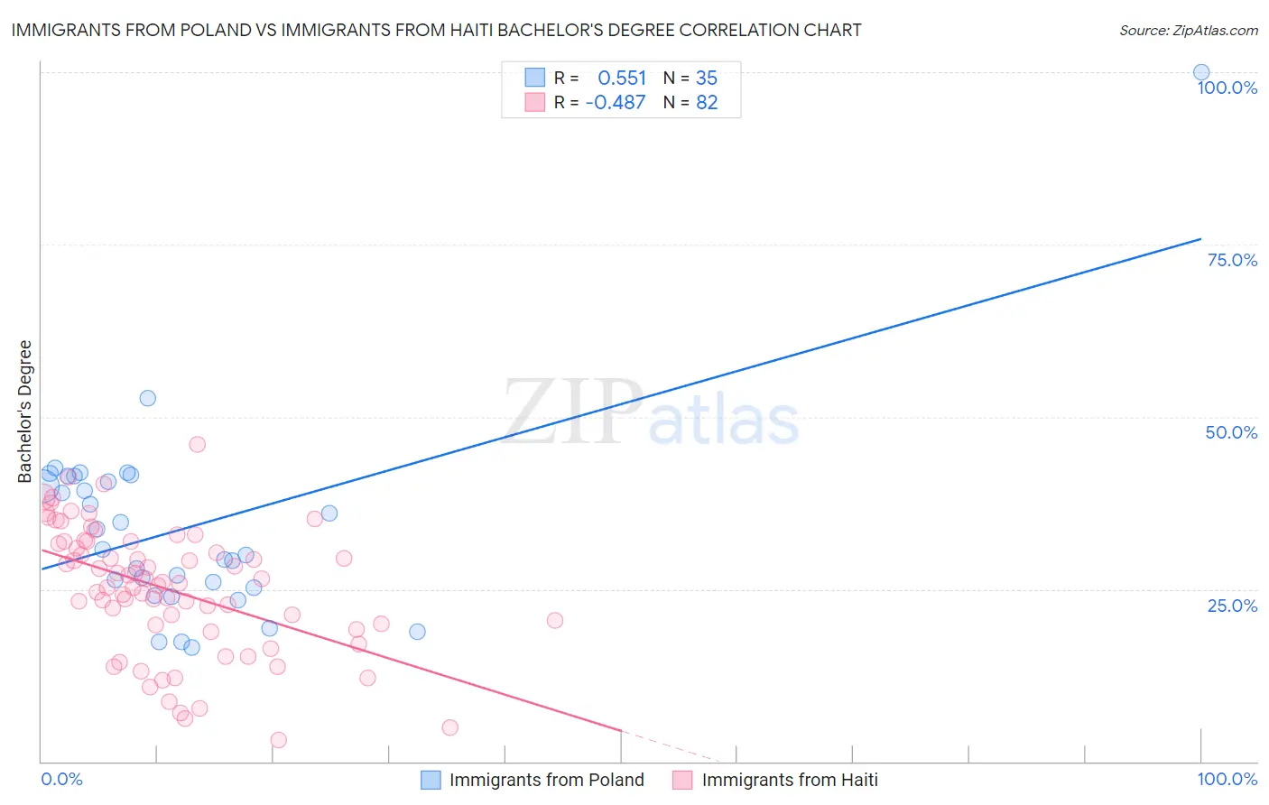 Immigrants from Poland vs Immigrants from Haiti Bachelor's Degree