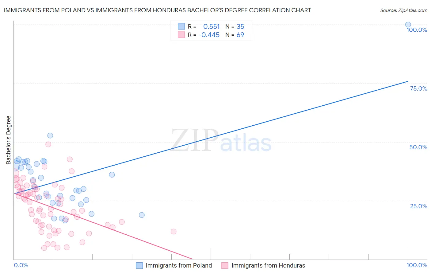 Immigrants from Poland vs Immigrants from Honduras Bachelor's Degree