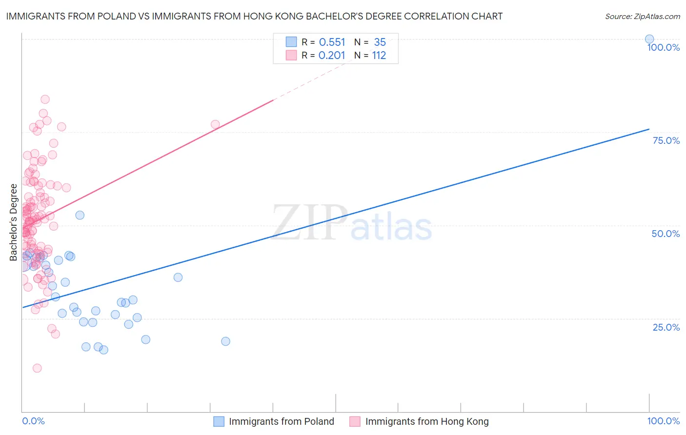 Immigrants from Poland vs Immigrants from Hong Kong Bachelor's Degree