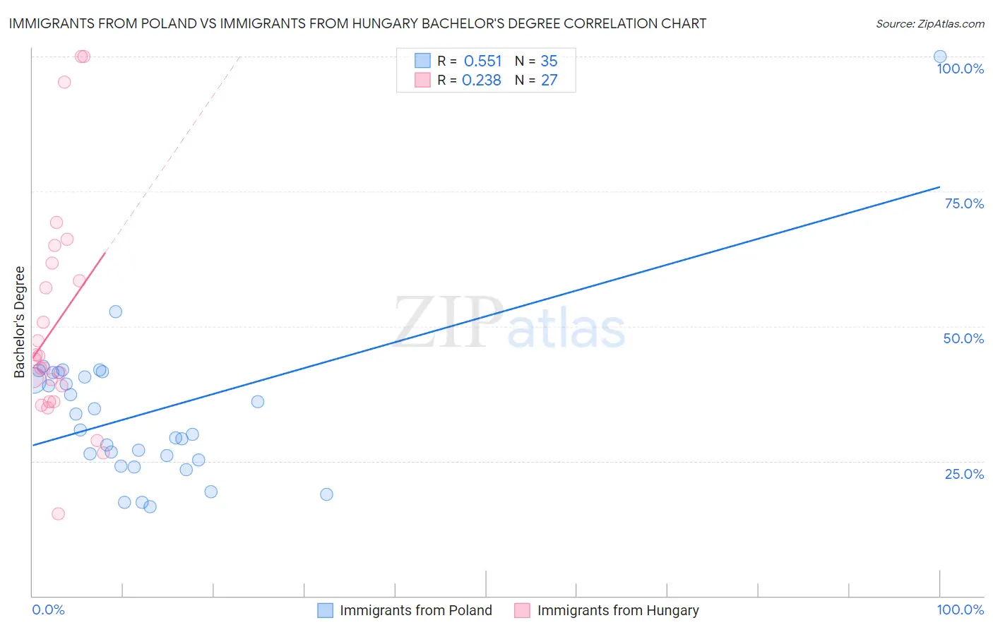 Immigrants from Poland vs Immigrants from Hungary Bachelor's Degree